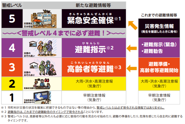 警戒レベル（R2年5月20日～）