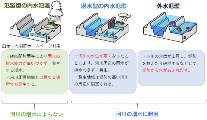 水害に備えて