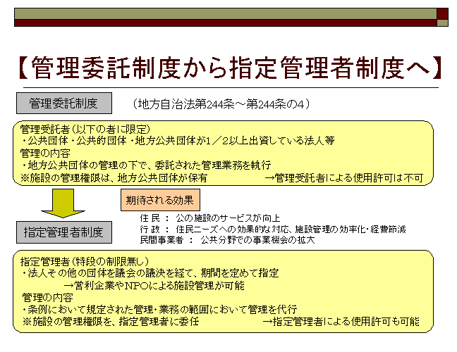 管理委託制度から指定管理制度へ図