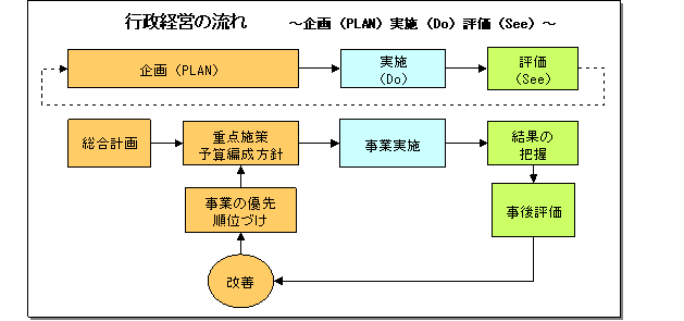 行政評価の流れ