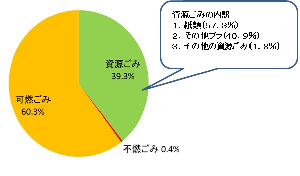 事業系可燃ごみに含まれていたごみの割合で資源ごみが39.3％、可燃ごみが60.3％、不燃ごみが0.4％