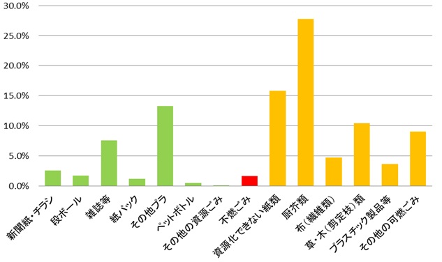 家庭系可燃ごみ組成別内訳の画像