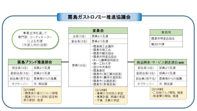 霧島ガストロノミー推進協議会組織図