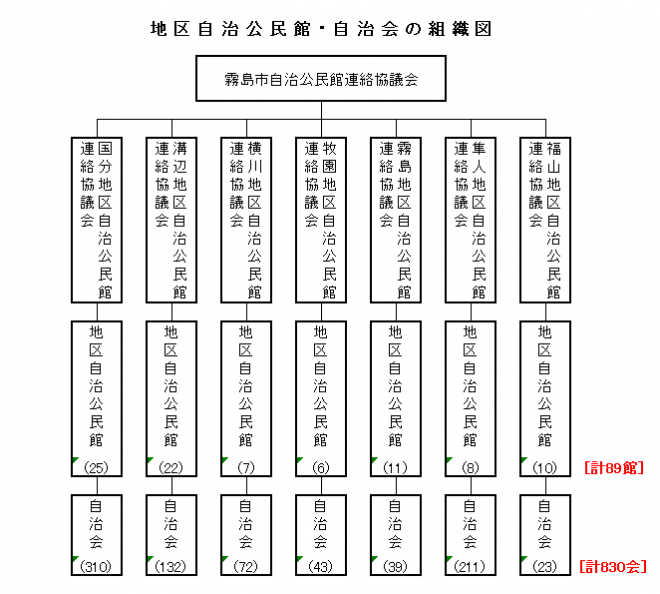 組織図