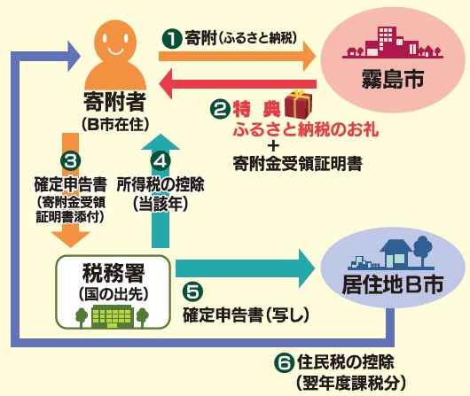 霧島市きばいやんせ寄附金の手続きの流れ