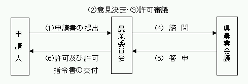 農地法4・5条事務処理の流れ図