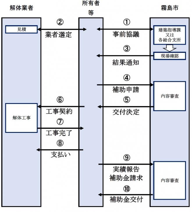 フロー概略図