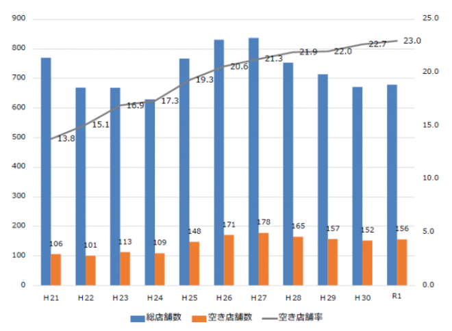 空き店舗の推移