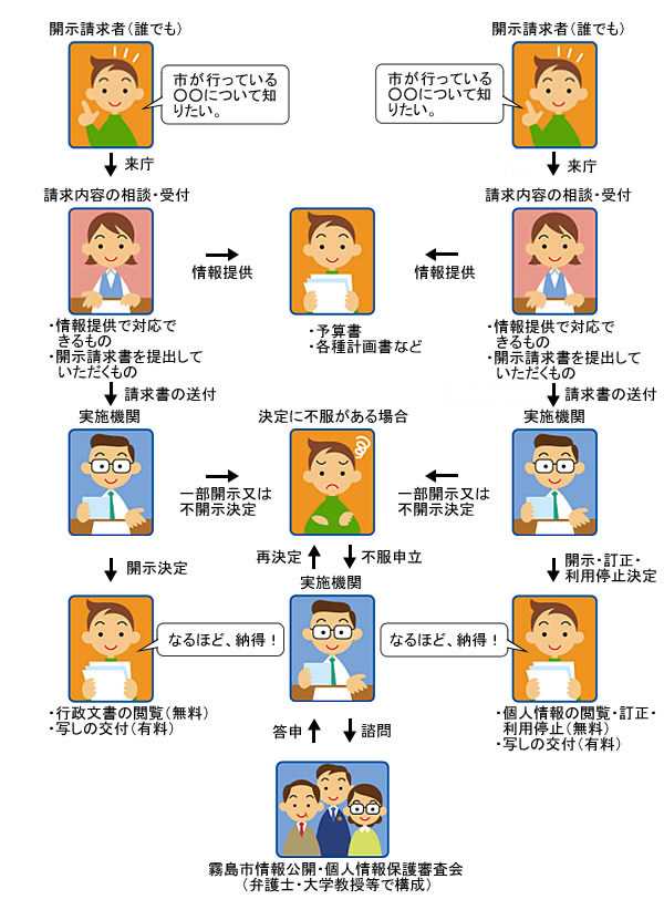 情報公開・個人情報保護制度における公文書開示請求等の流れ図